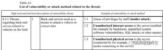UN R155 Threat List