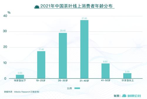 中國茶葉線上消費(fèi)者中年輕人消費(fèi)趨勢分析 茶葉加盟哪個(gè)好？