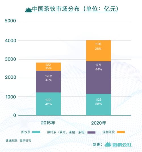 中國(guó)茶葉，想和奶茶“爭(zhēng)奪”年輕人